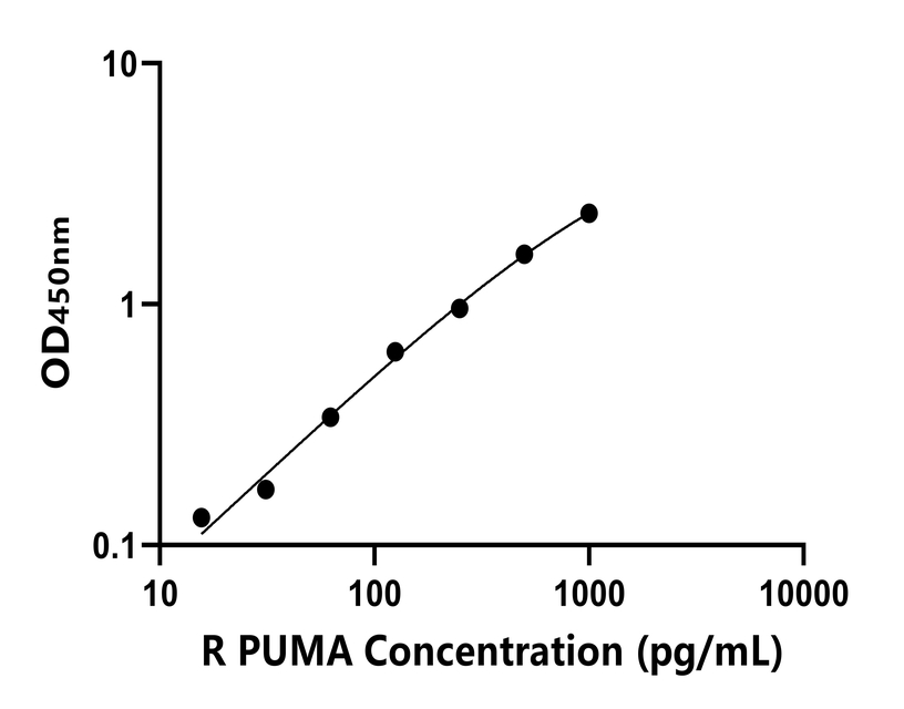 大鼠(PUMA)ELISA試劑盒 大鼠(PUMA)ELISA試劑盒