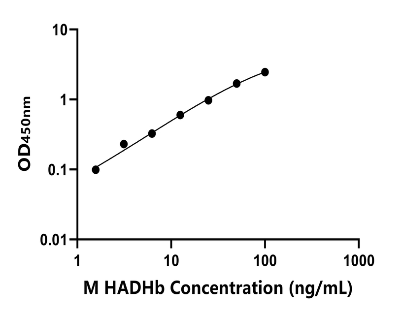 小鼠 Elisa試劑盒