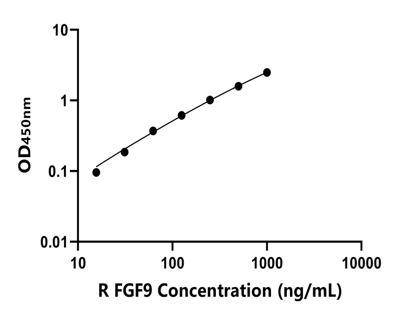 大鼠 Elisa試劑盒