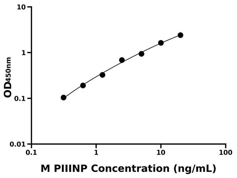 小鼠 Elisa試劑盒