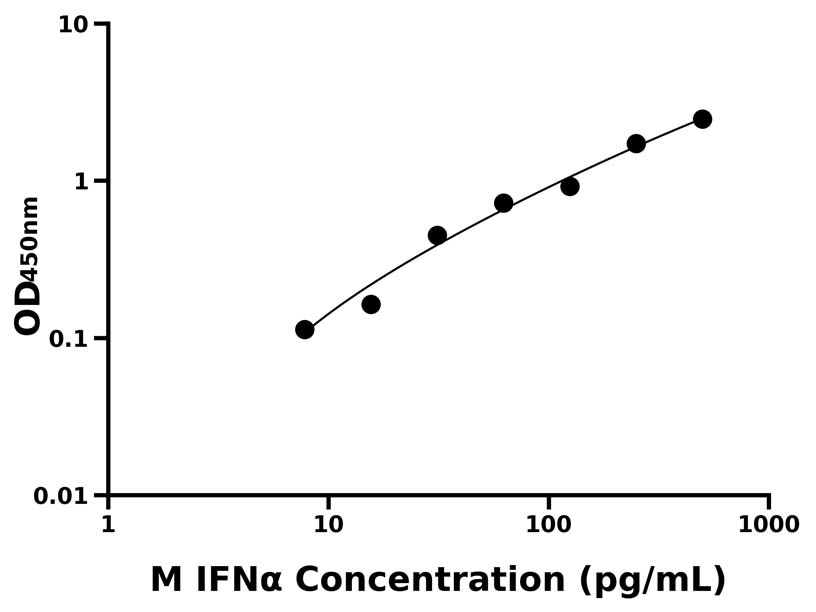 小鼠 Elisa試劑盒