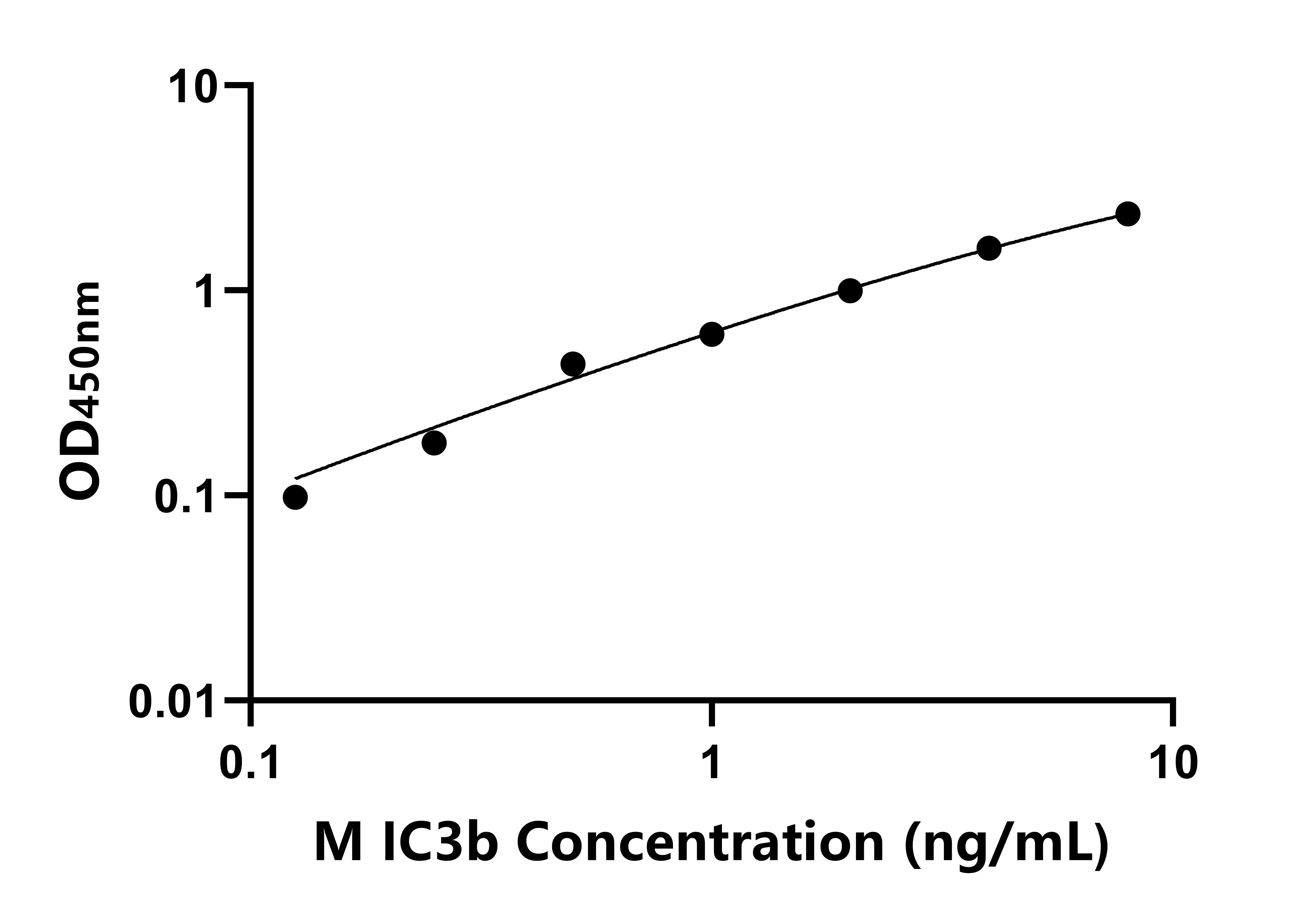 小鼠(IC3b) ELISA試劑盒 小鼠(IC3b) ELISA試劑盒