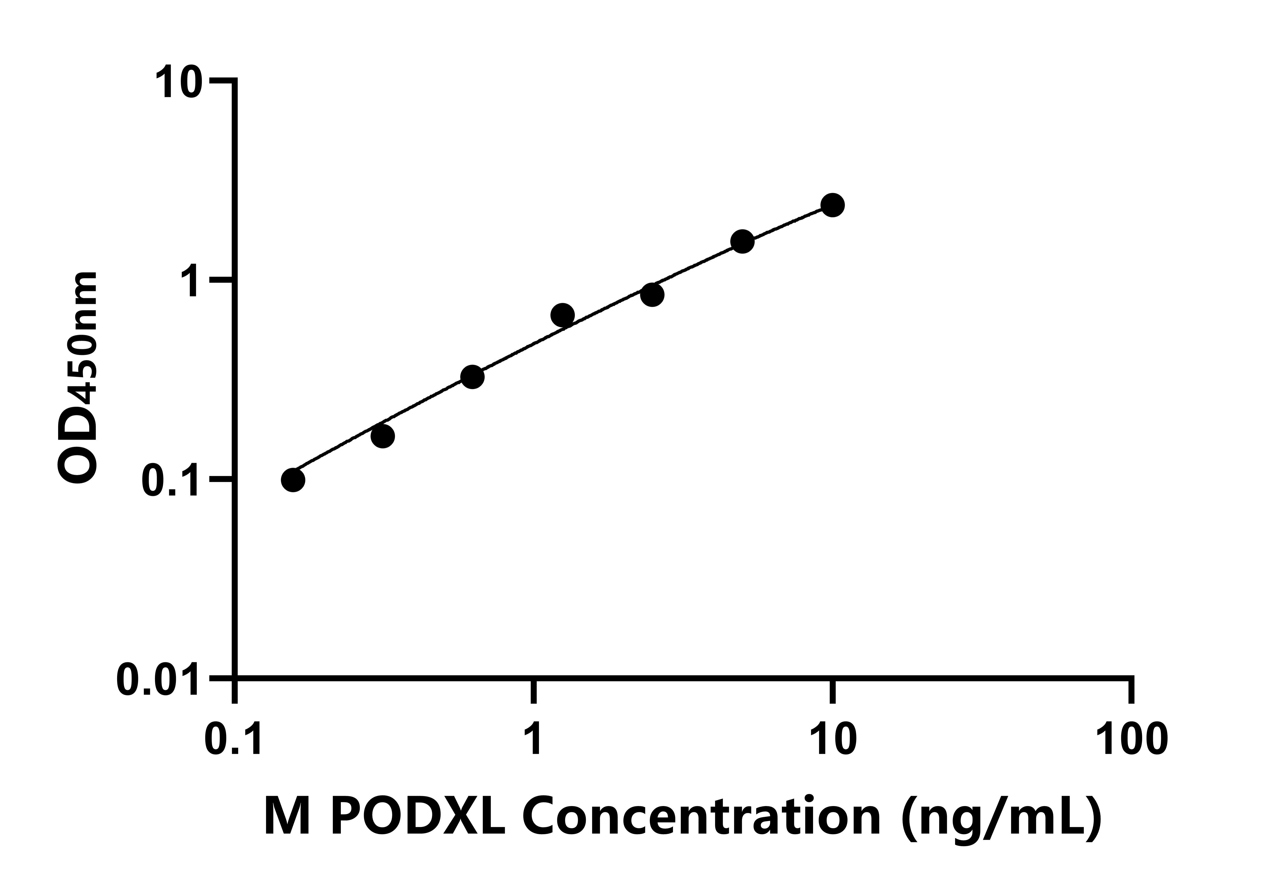 小鼠(PODXL)ELISA試劑盒 小鼠(PODXL)ELISA試劑盒