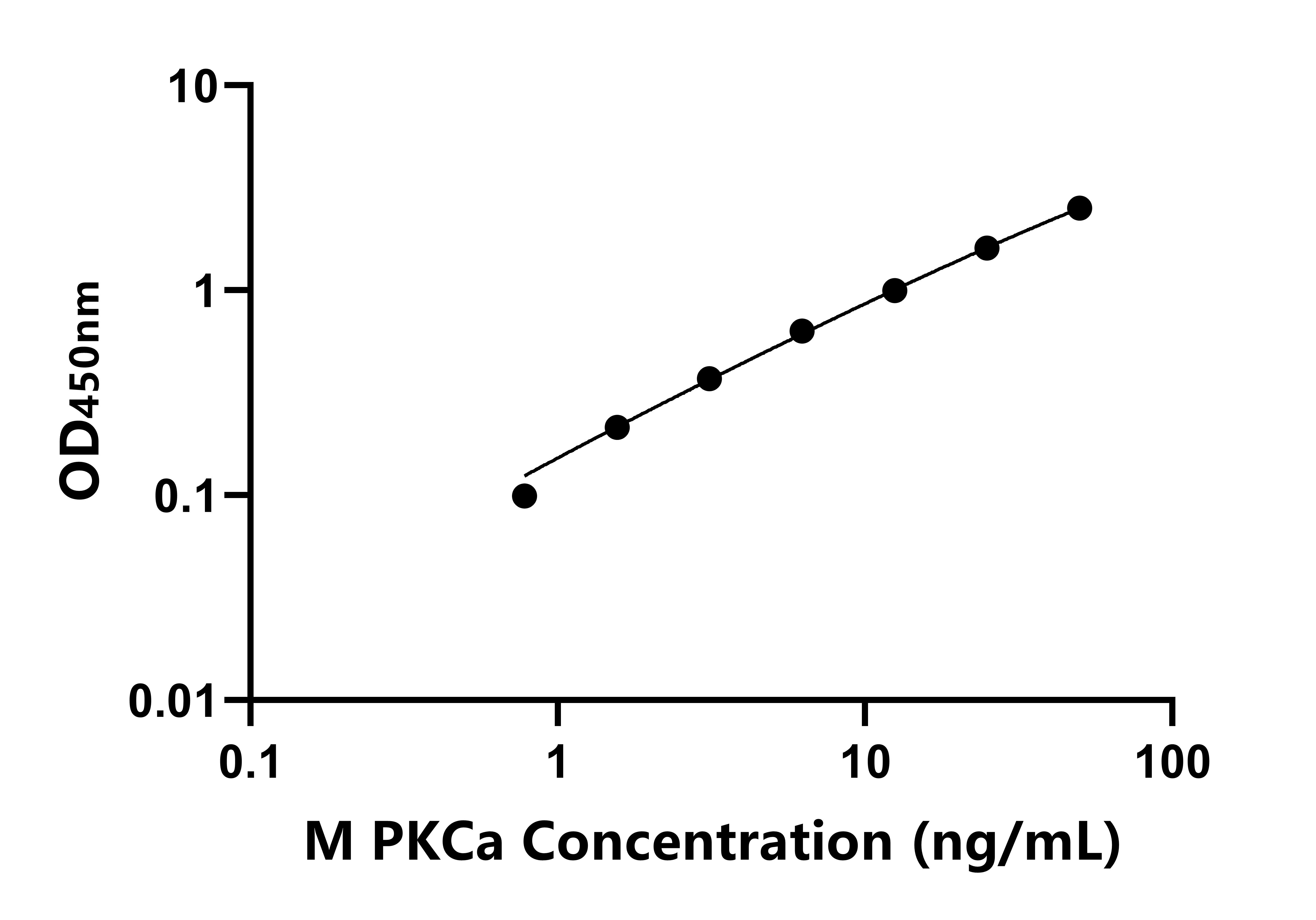 小鼠(PKCa)ELISA試劑盒 小鼠(PKCa)ELISA試劑盒