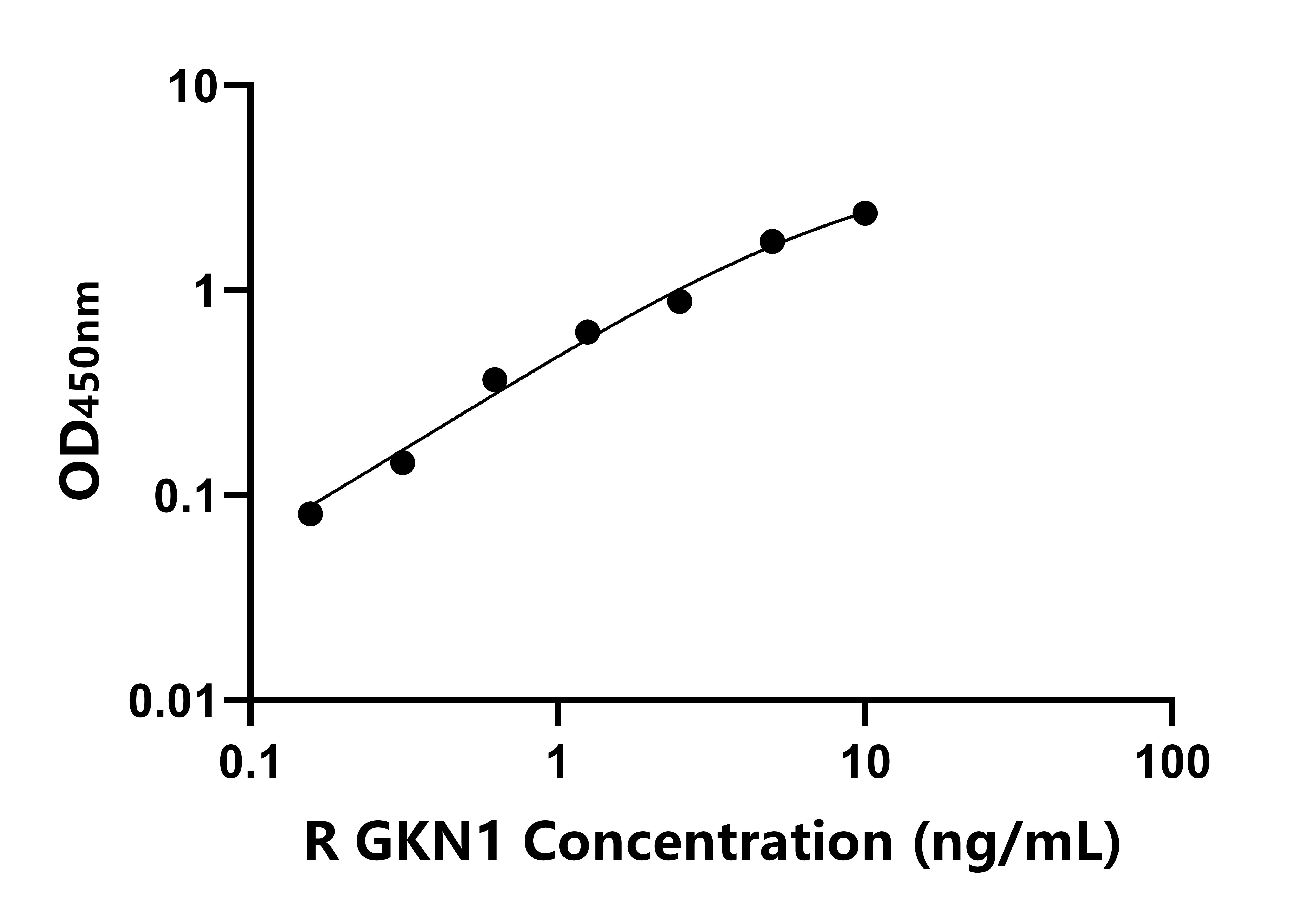 大鼠(GKN1)ELISA試劑盒