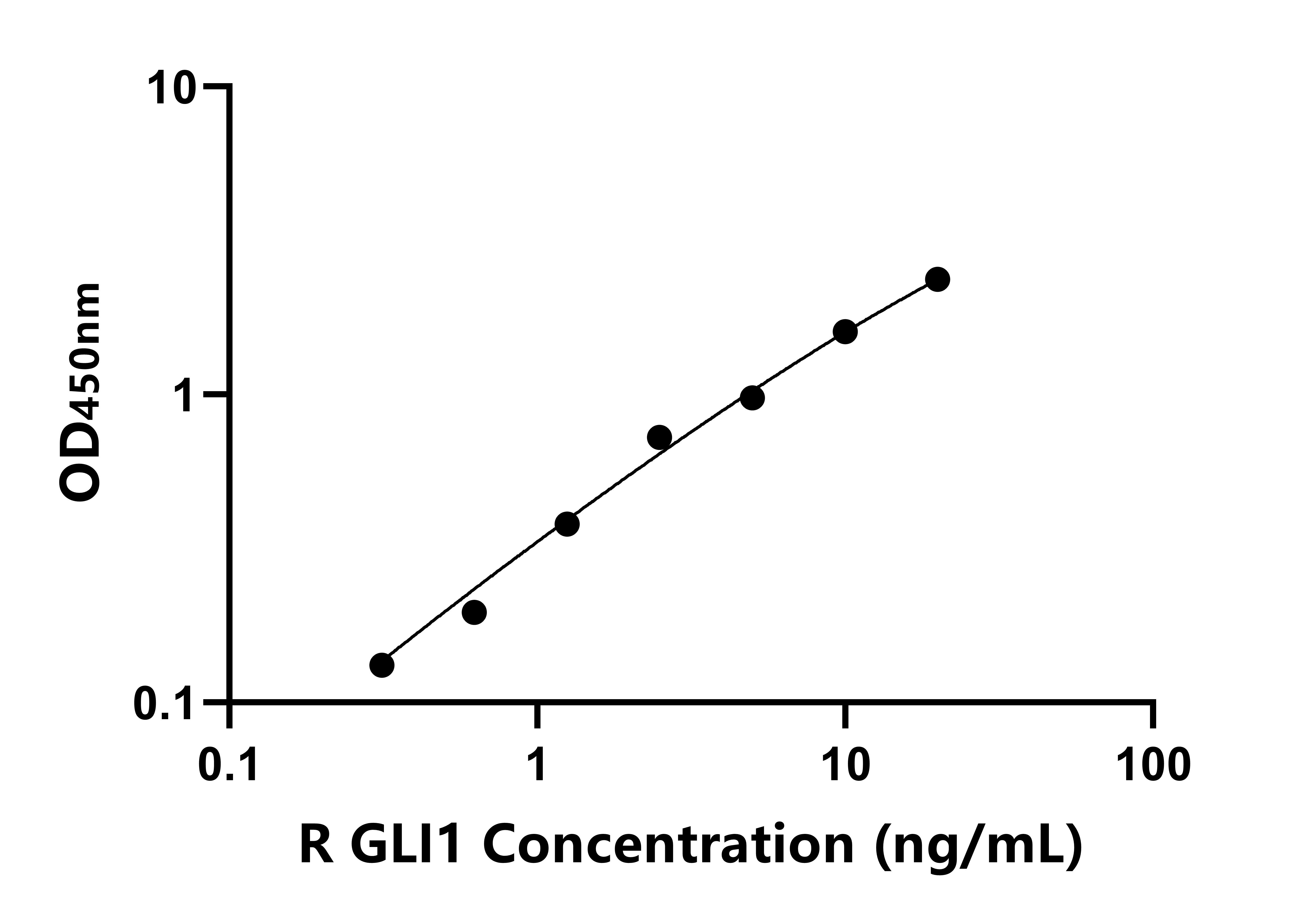 大鼠(GLI1)ELISA試劑盒 大鼠(GLI1)ELISA試劑盒
