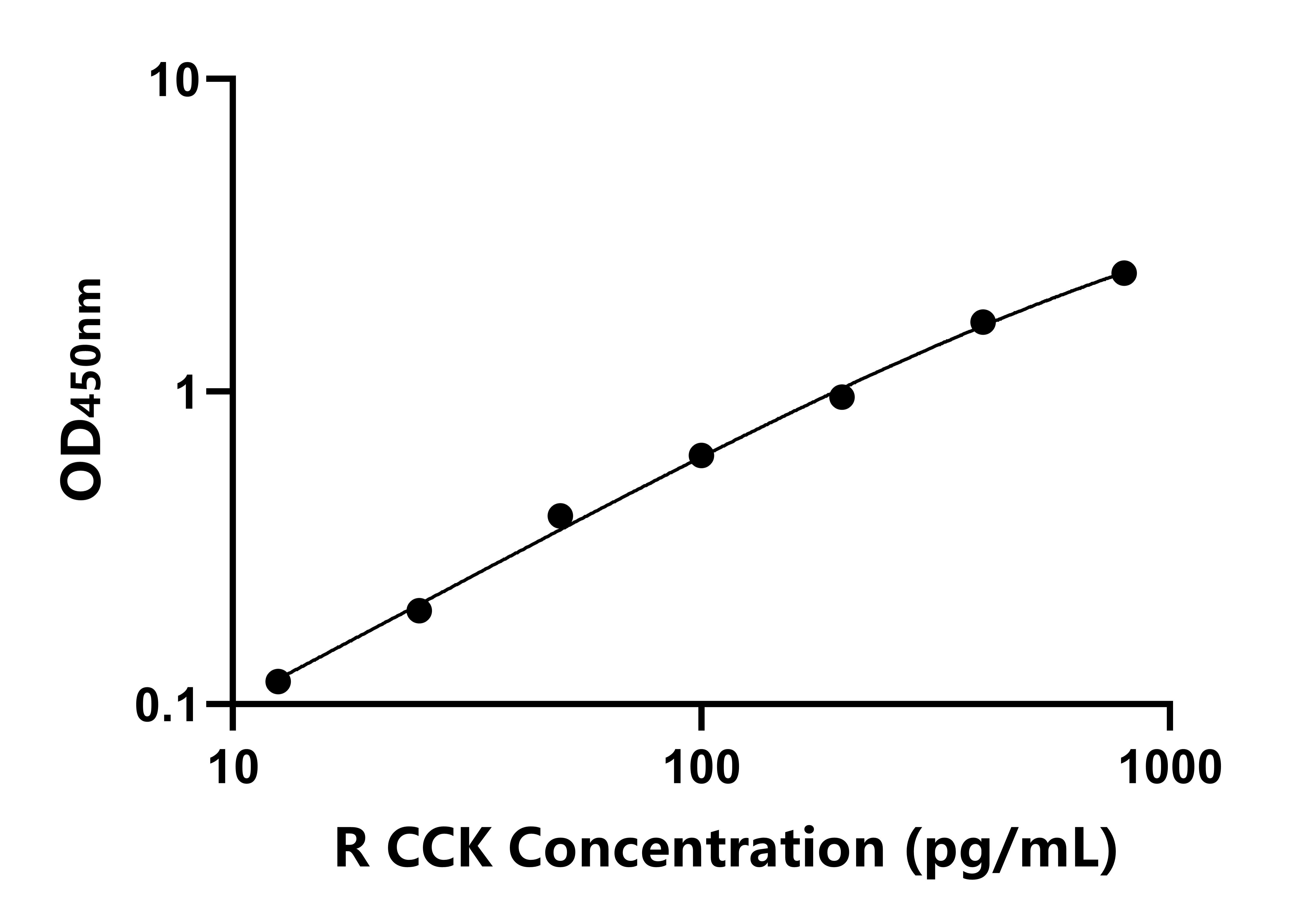 大鼠(CCK)ELISA試劑盒 大鼠(CCK)ELISA試劑盒