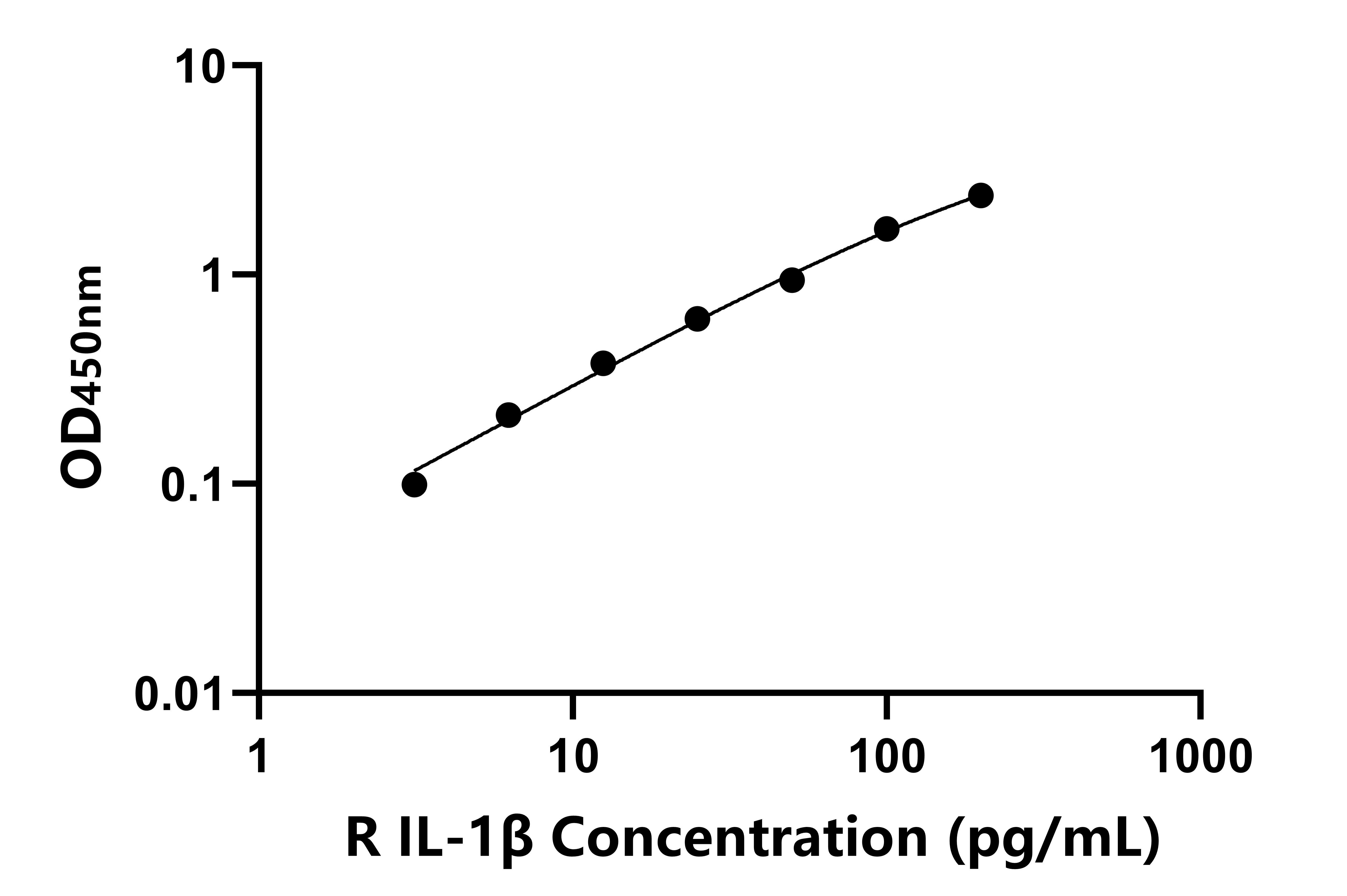 兔(IL-1β)ELISA試劑盒 兔(IL-1β)ELISA試劑盒