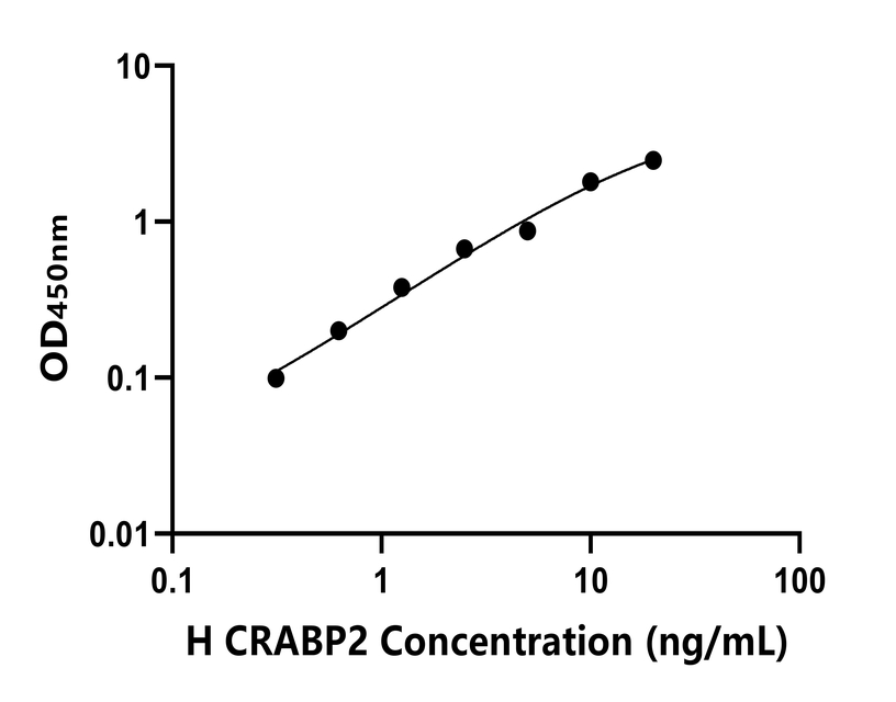 人(CRABP2)ELISA試劑盒 人(CRABP2)ELISA試劑盒