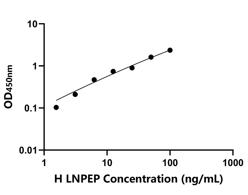 人(LNPEP)檢測(cè)試劑盒 人(LNPEP)檢測(cè)試劑盒
