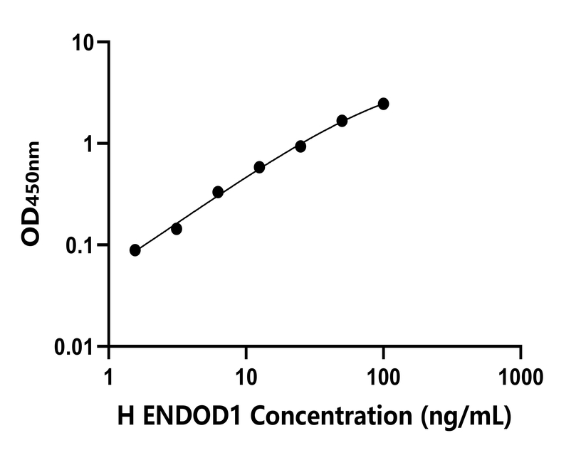 人(ENDOD1)檢測試劑盒 人(ENDOD1)檢測試劑盒