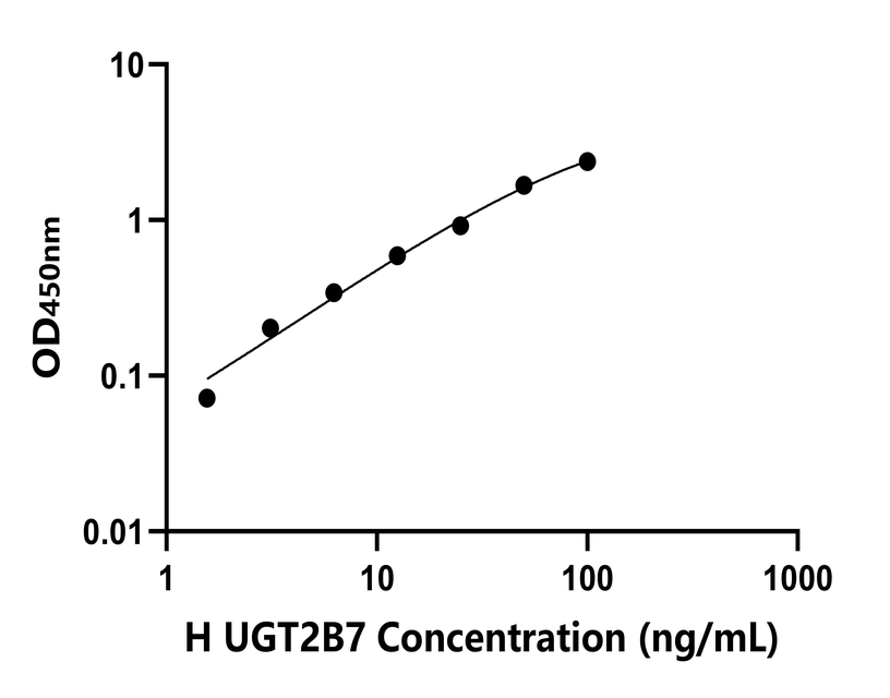 人(UGT2B7)檢測(cè)試劑盒 人(UGT2B7)檢測(cè)試劑盒