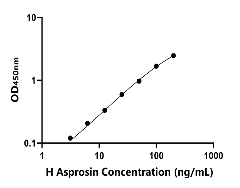 人(Asprosin)ELISA試劑盒 人(Asprosin)ELISA試劑盒