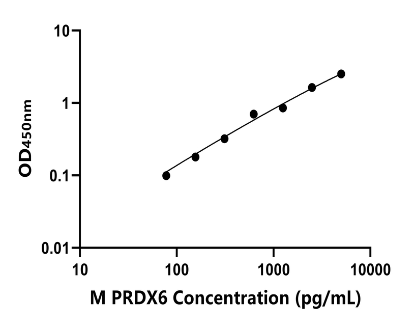 小鼠(PRDX6)ELISA試劑盒