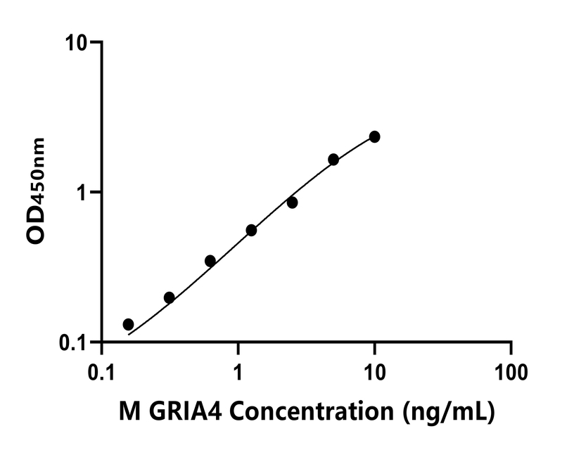 小鼠(GRIA4)ELISA試劑盒 小鼠(GRIA4)ELISA試劑盒