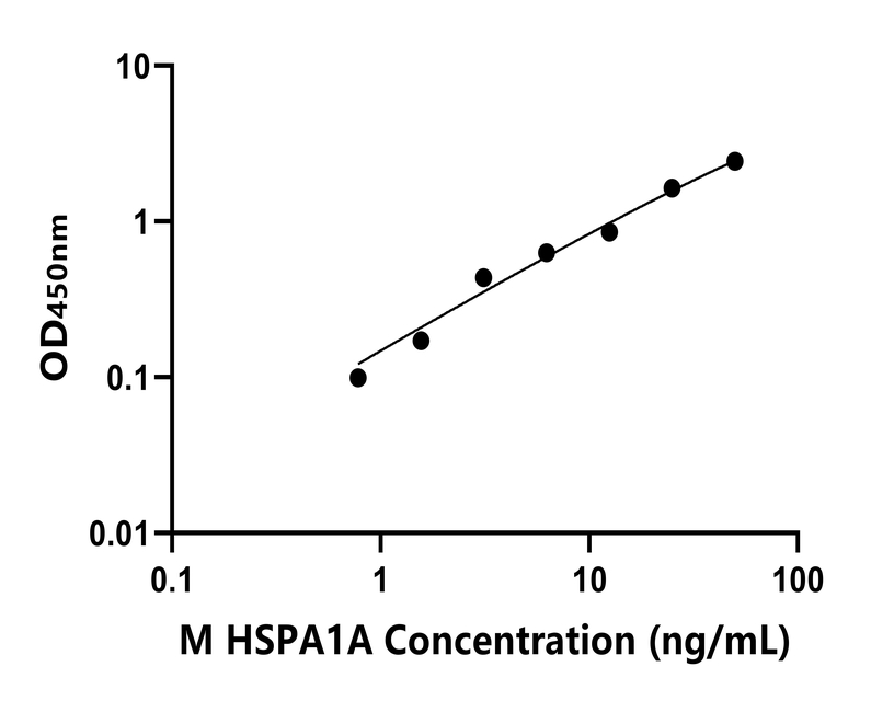 小鼠(HSPA1A)ELISA試劑盒 小鼠(HSPA1A)ELISA試劑盒