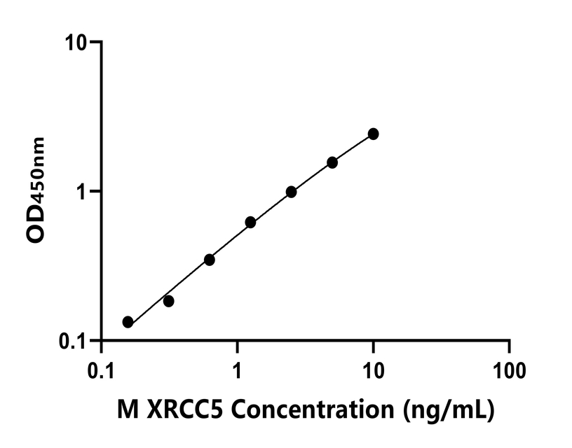 小鼠(XRCC5)ELISA試劑盒 小鼠(XRCC5)ELISA試劑盒