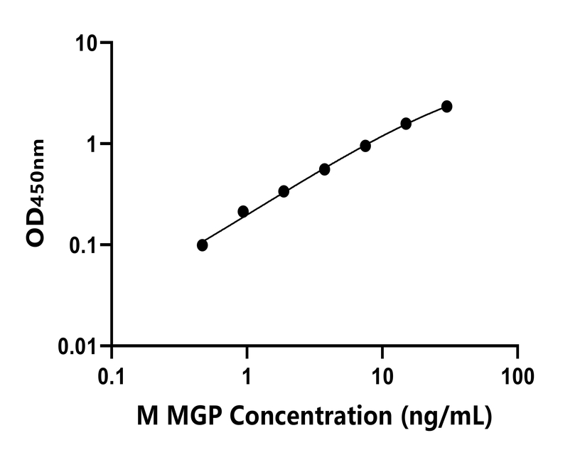 小鼠(MGP)ELISA試劑盒