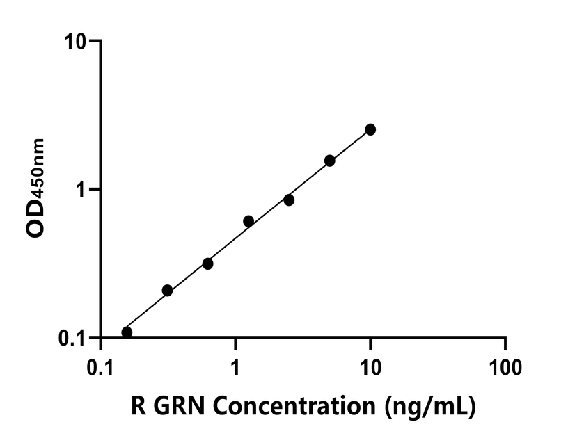 大鼠(GRN)ELISA試劑盒 大鼠(GRN)ELISA試劑盒