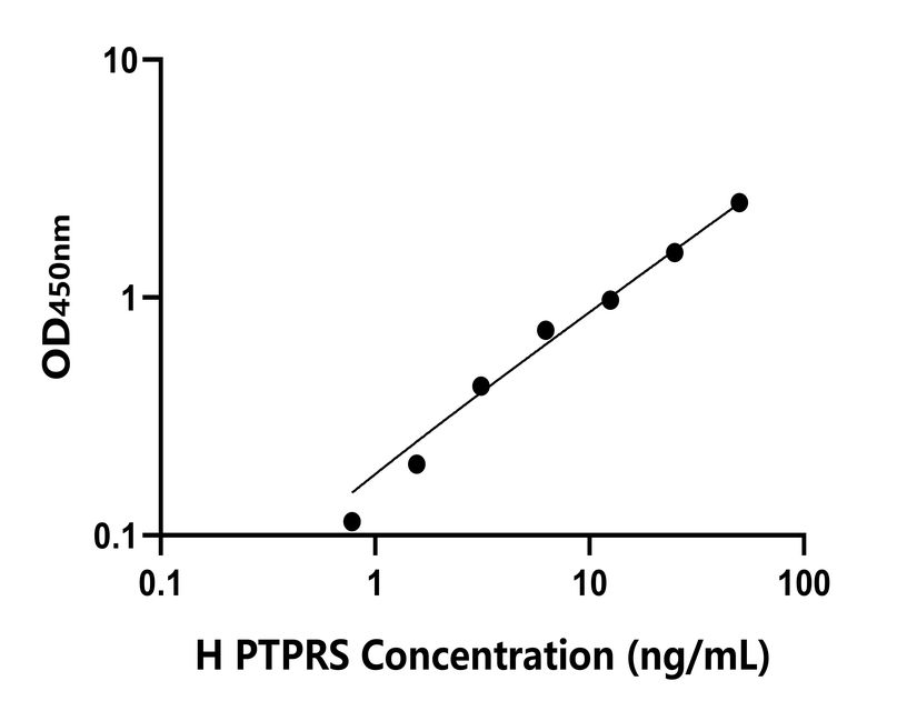 人(PTPRS)檢測(cè)試劑盒 人(PTPRS)檢測(cè)試劑盒