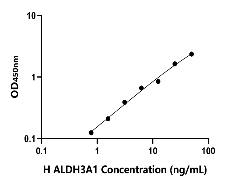 人(ALDH3A1)檢測(cè)試劑盒 人(ALDH3A1)檢測(cè)試劑盒