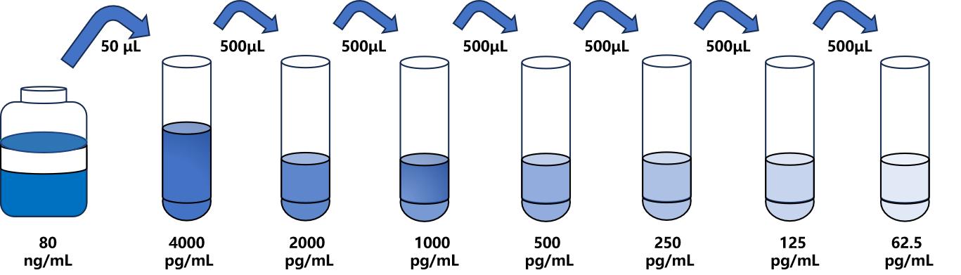 大鼠(PSGL1)ELISA試劑盒 大鼠(PSGL1)ELISA試劑盒