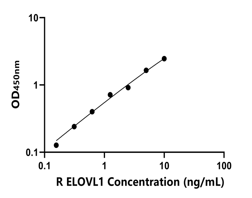 大鼠(ELOVL1)ELISA試劑盒 大鼠(ELOVL1)ELISA試劑盒
