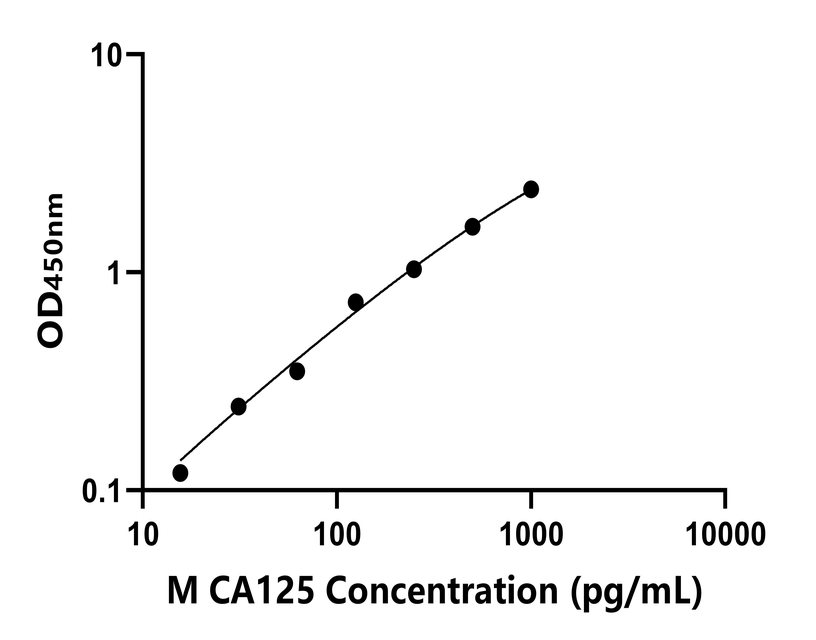 小鼠5(CA125)ELISA試劑盒 小鼠5(CA125)ELISA試劑盒