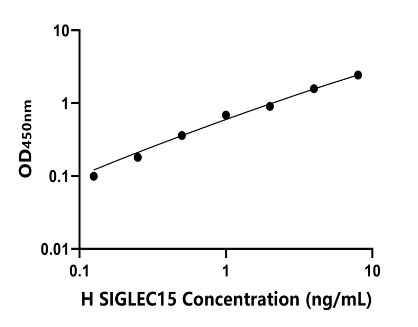 人(SIGLEC15)ELISA試劑盒 人(SIGLEC15)ELISA試劑盒