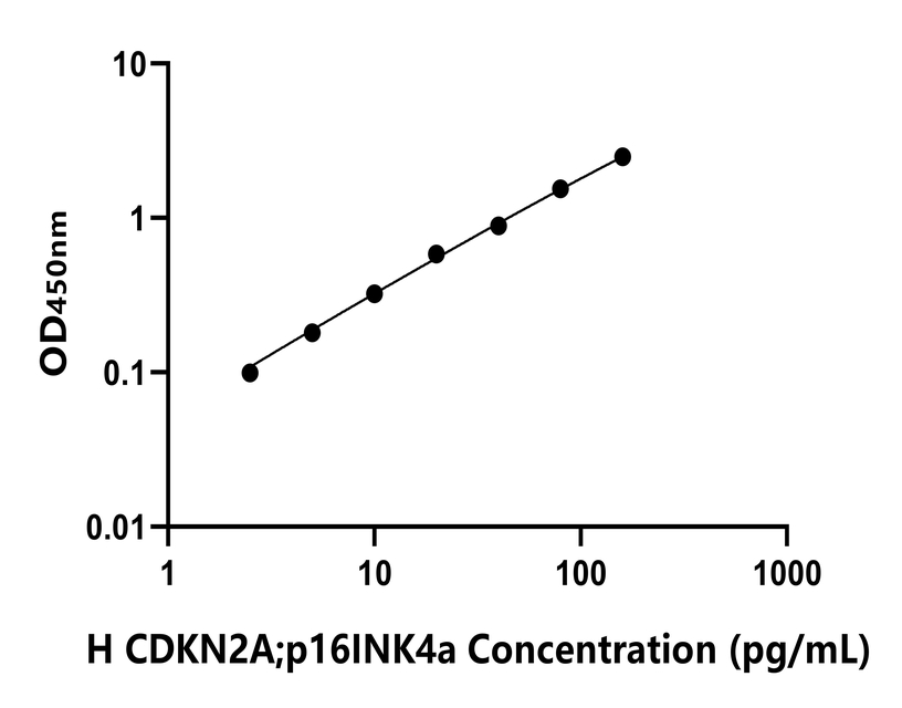 人(CDKN2A;p16INK4a)ELISA試劑盒 人(CDKN2A;p16INK4a)ELISA試劑盒