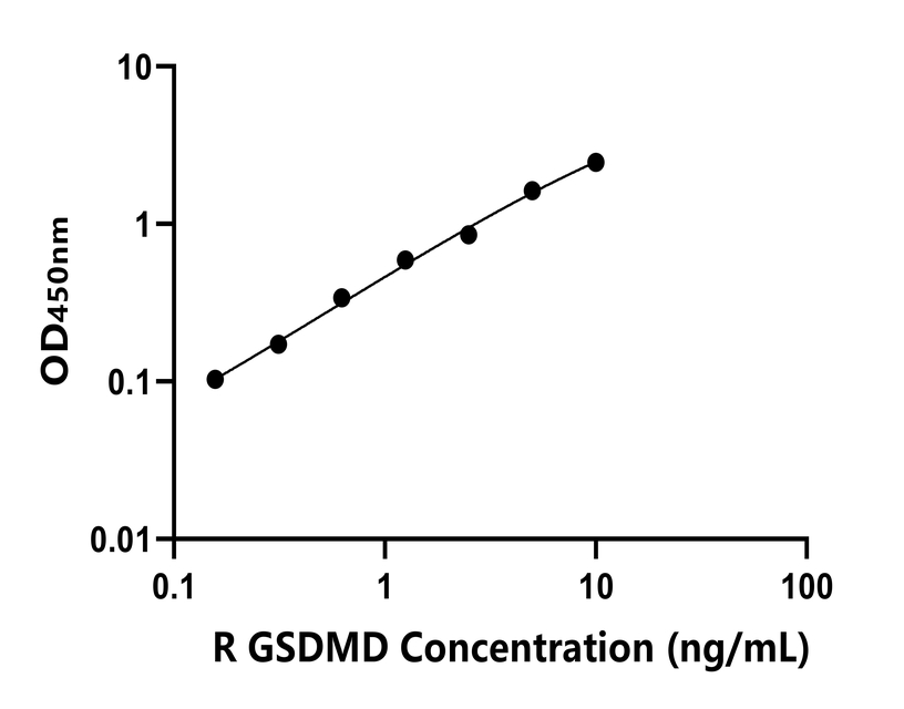 大鼠(GSDMD)ELISA試劑盒 大鼠(GSDMD)ELISA試劑盒
