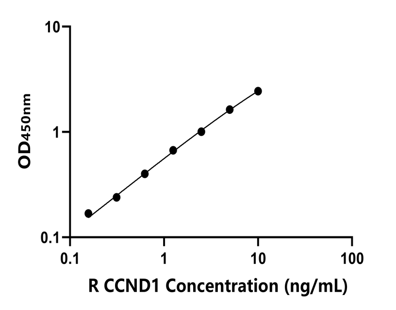 大鼠(CCND1)ELISA試劑盒 大鼠(CCND1)ELISA試劑盒