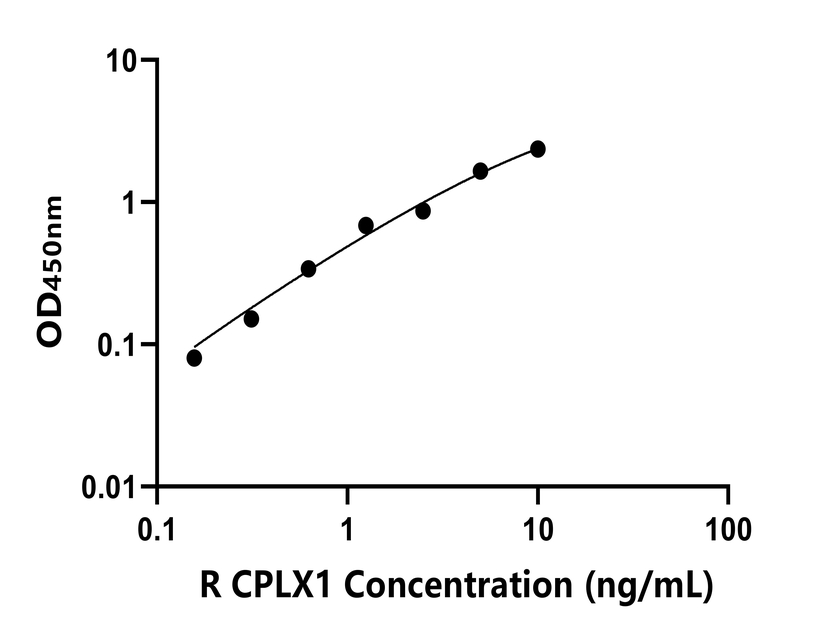 大鼠(CPLX1)ELISA試劑盒 大鼠(CPLX1)ELISA試劑盒