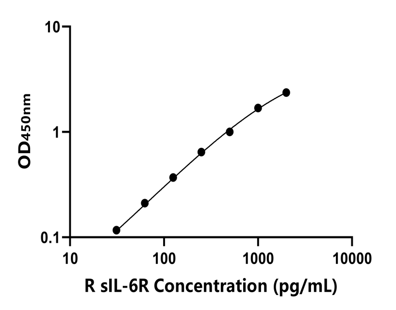大鼠(sIL-6R)ELISA試劑盒 大鼠(sIL-6R)ELISA試劑盒