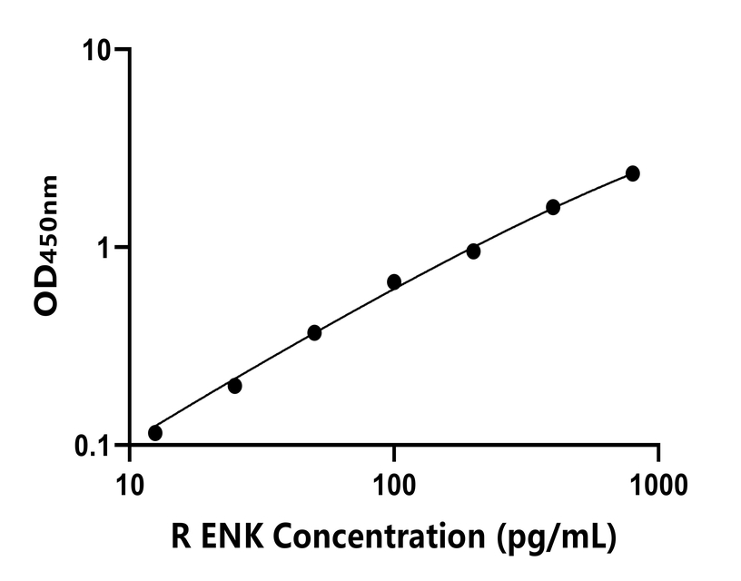 大鼠(ENK)ELISA試劑盒