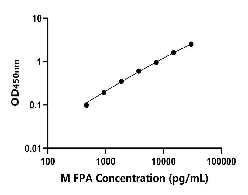 小鼠(FPA)ELISA試劑盒
