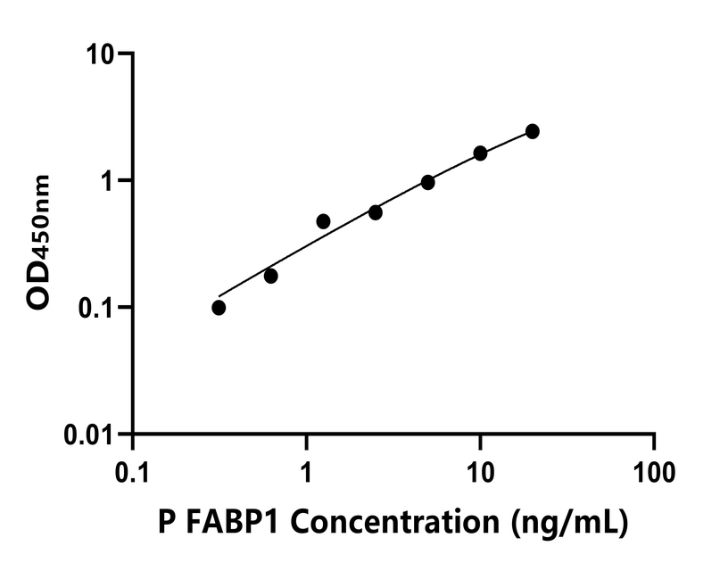 豬(FABP1)ELISA試劑盒