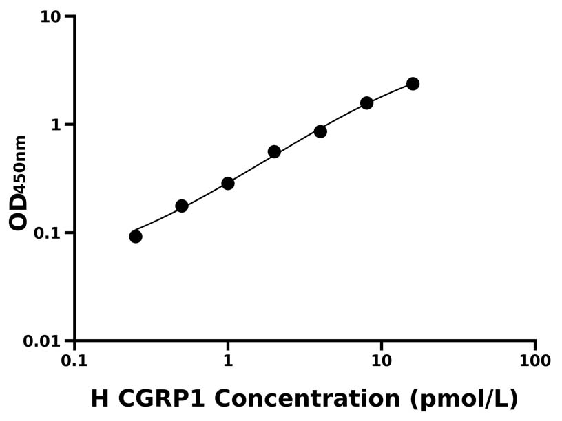 人(CGRP1)ELISA試劑盒 人(CGRP1)ELISA試劑盒