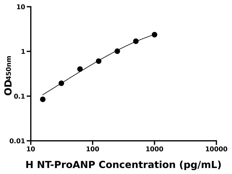 人(NT-ProANP)ELISA試劑盒 人(NT-ProANP)ELISA試劑盒