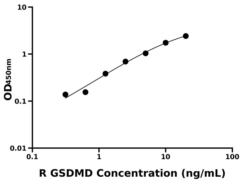 大鼠(GSDMD)ELISA試劑盒