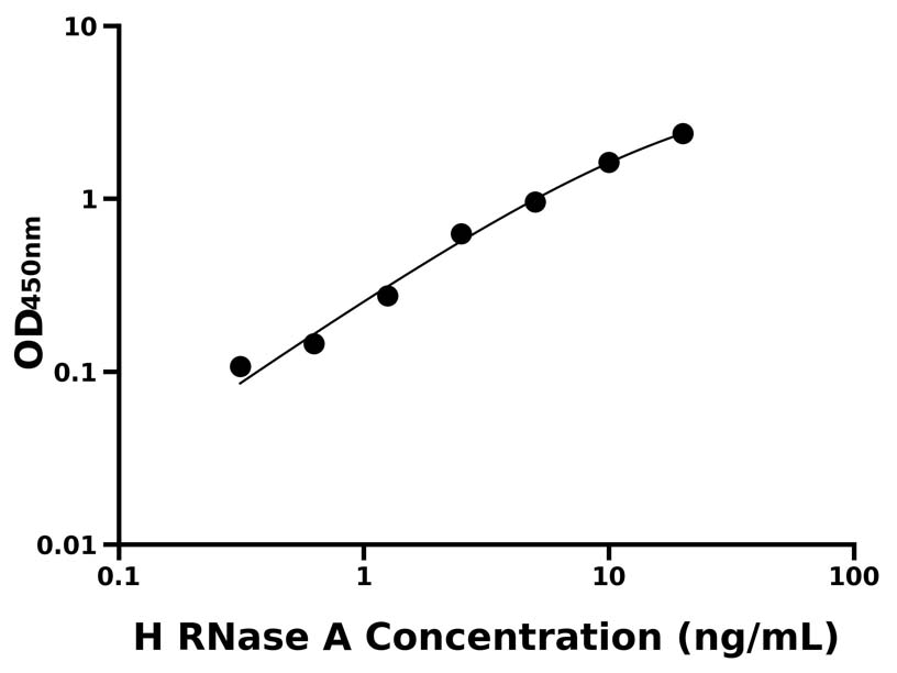 人(RNase A)ELISA試劑盒 人(RNase A)ELISA試劑盒