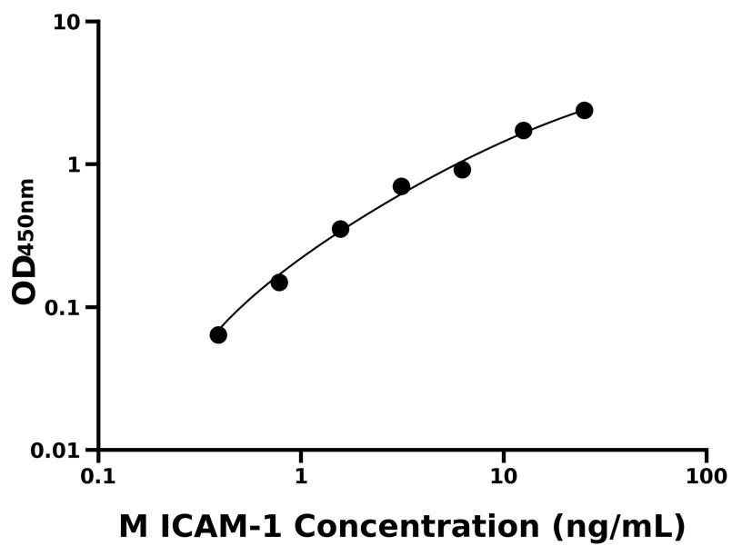小鼠(ICAM-1)ELISA試劑盒 小鼠(ICAM-1)ELISA試劑盒
