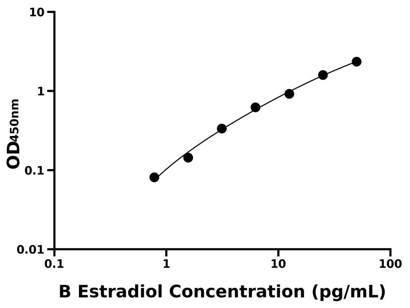 牛(Estradiol)ELISA試劑盒 牛(Estradiol)ELISA試劑盒