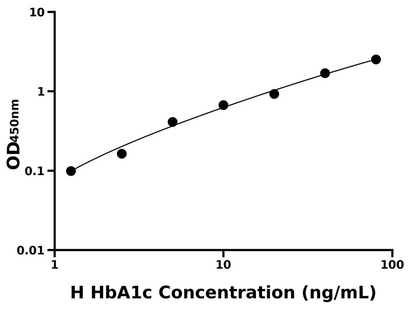 人(HbA1c)ELISA試劑盒 人(HbA1c)ELISA試劑盒