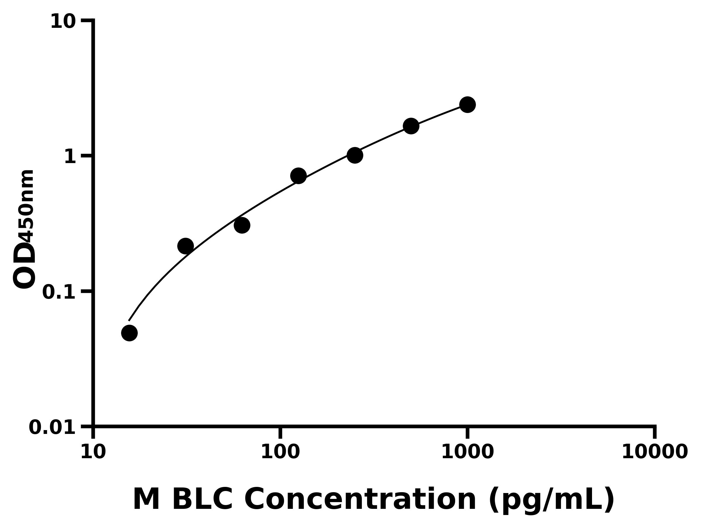 小鼠(BLC)ELISA試劑盒 小鼠(BLC)ELISA試劑盒