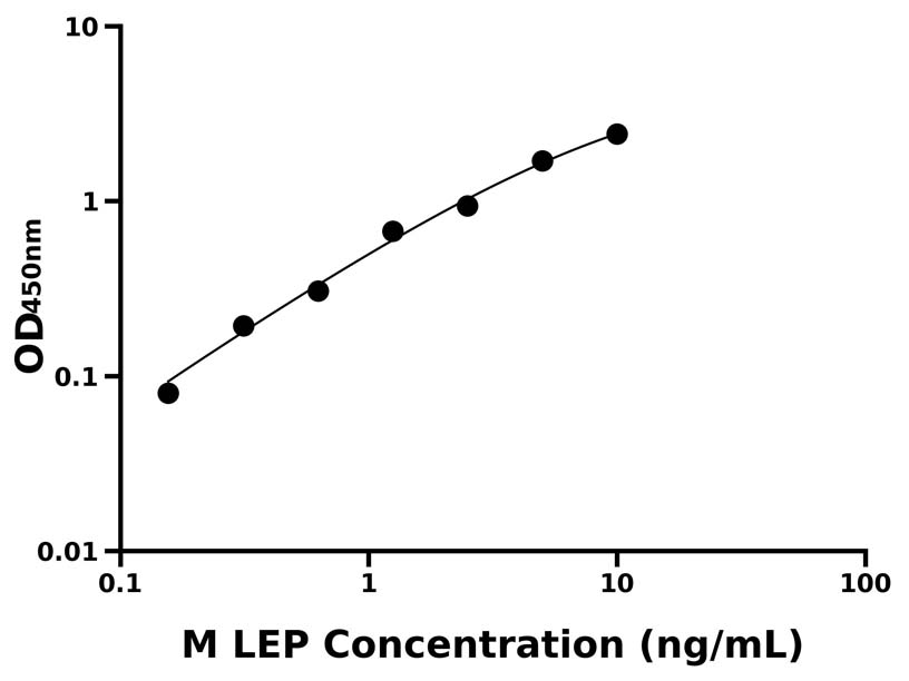 小鼠(LEP)ELISA試劑盒 小鼠(LEP)ELISA試劑盒