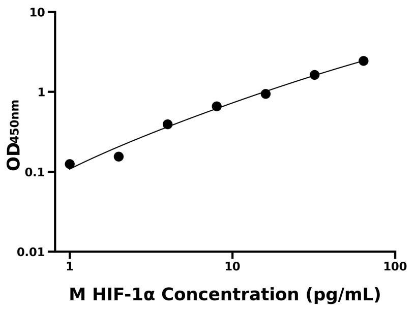 小鼠(HIF-1α)ELISA試劑盒 小鼠(HIF-1α)ELISA試劑盒