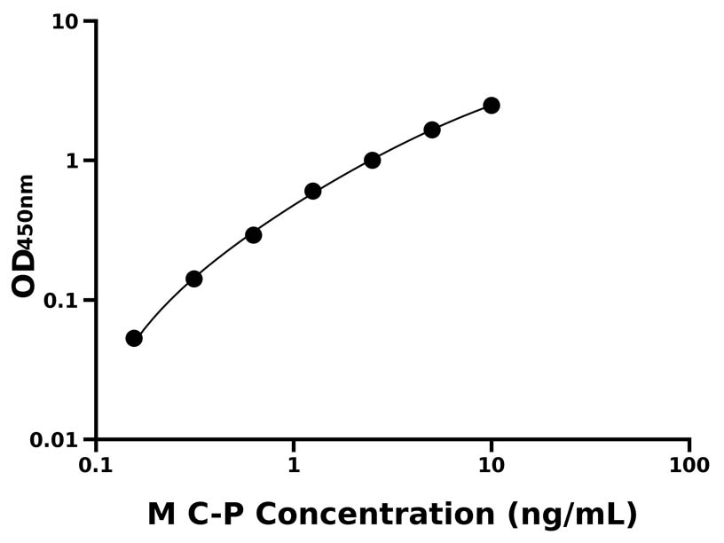 小鼠(C-P)ELISA試劑盒 小鼠(C-P)ELISA試劑盒
