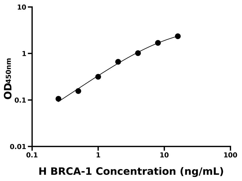 人(BRCA-1)ELISA試劑盒 人(BRCA-1)ELISA試劑盒