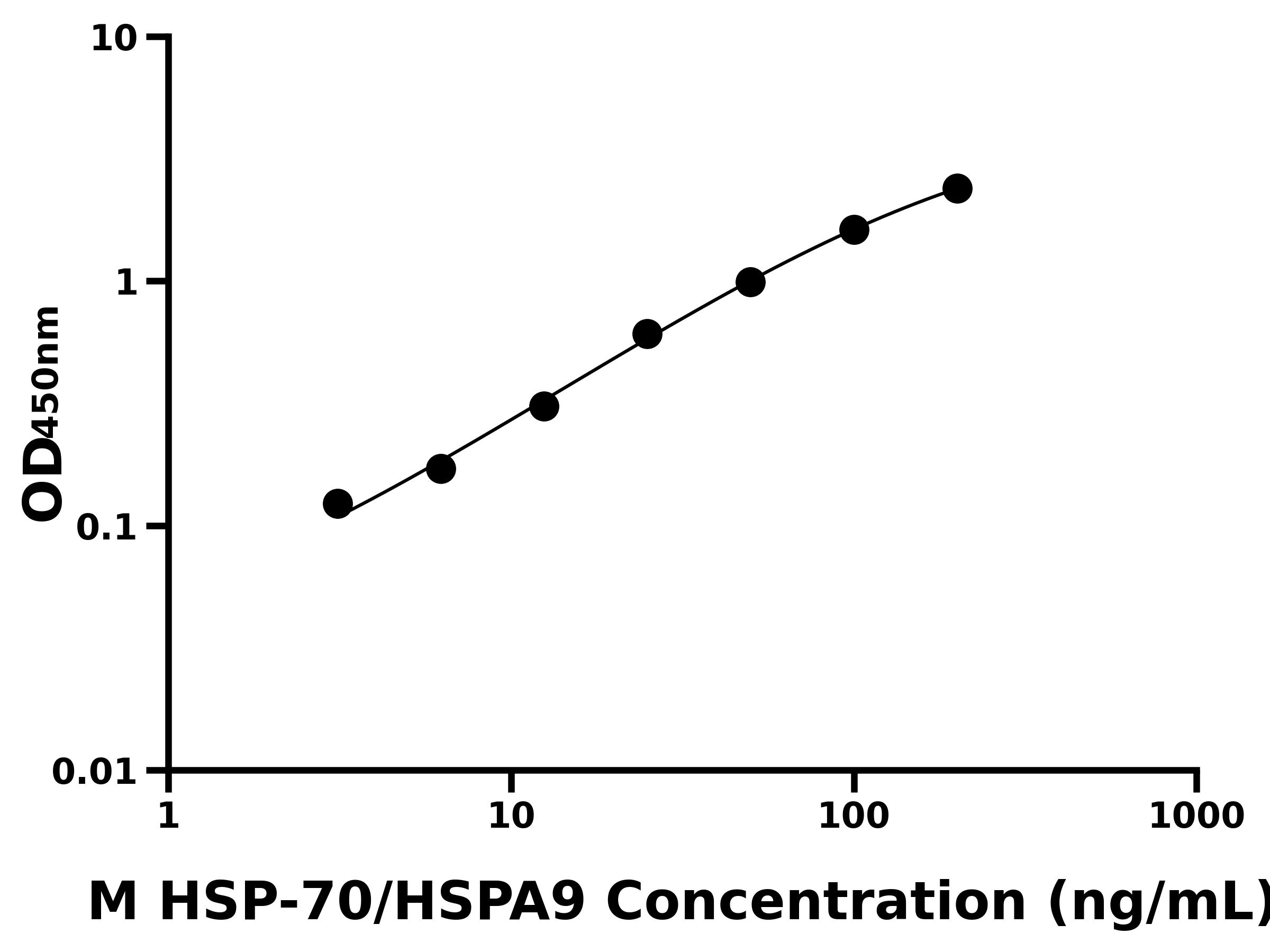 小鼠(HSP-70/HSPA9)ELISA試劑盒 小鼠(HSP-70/HSPA9)ELISA試劑盒